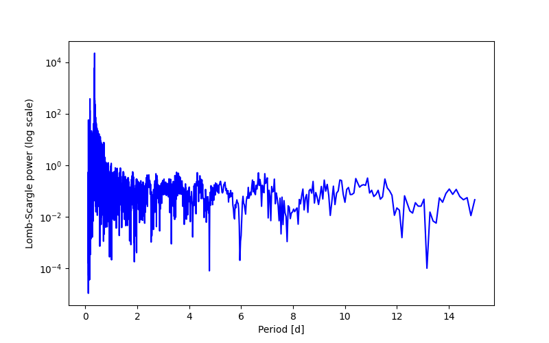 Spectral power density plot