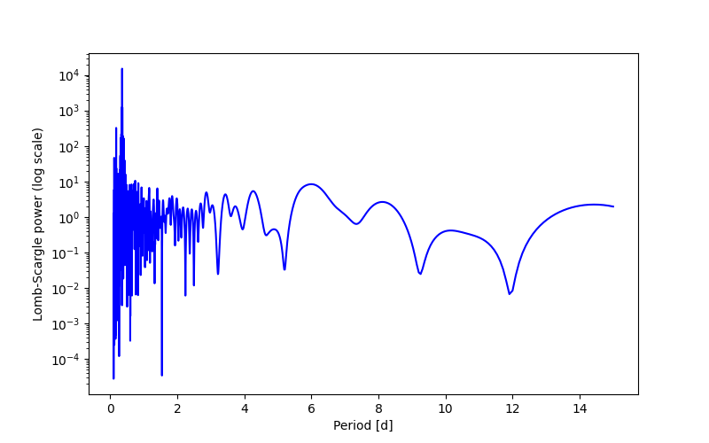 Spectral power density plot