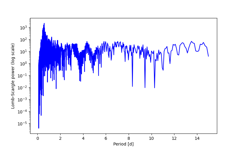 Spectral power density plot
