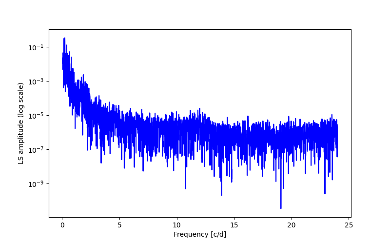 Spectral power density plot