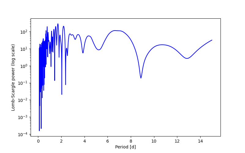 Spectral power density plot