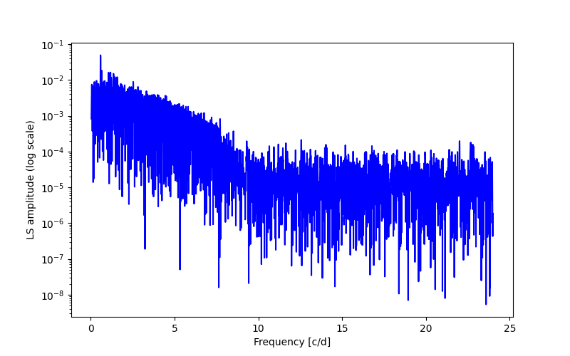 Spectral power density plot