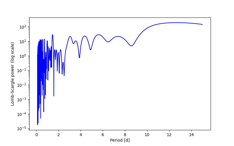 Spectral power density plot