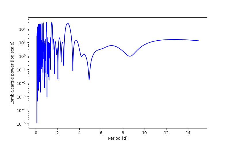 Spectral power density plot