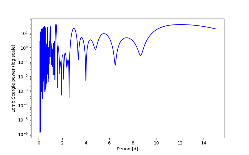 Spectral power density plot