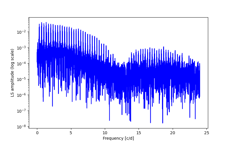 Spectral power density plot