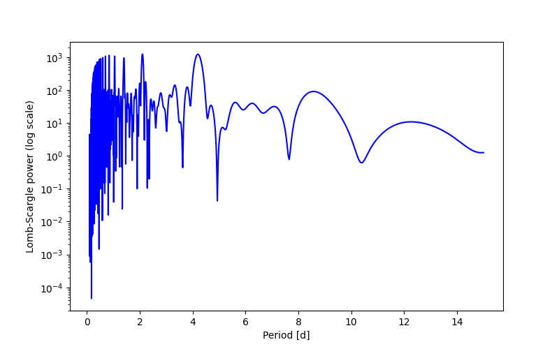 Spectral power density plot
