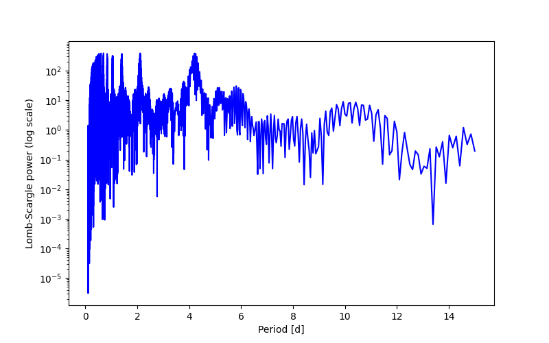 Spectral power density plot