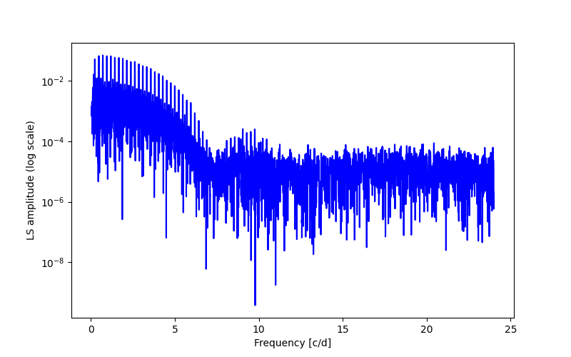 Spectral power density plot