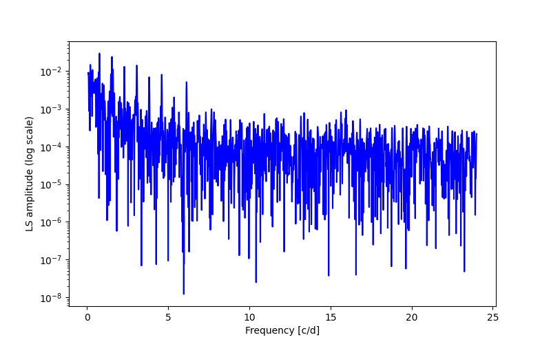 Spectral power density plot