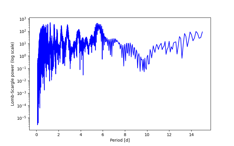 Spectral power density plot