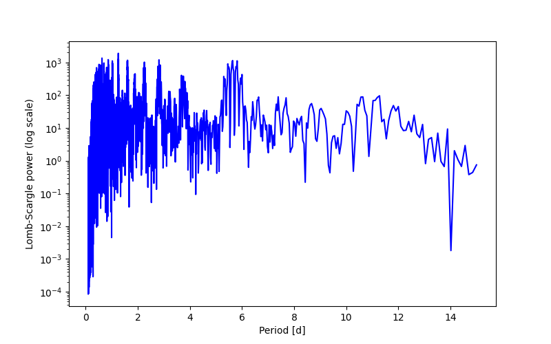 Spectral power density plot