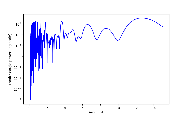 Spectral power density plot