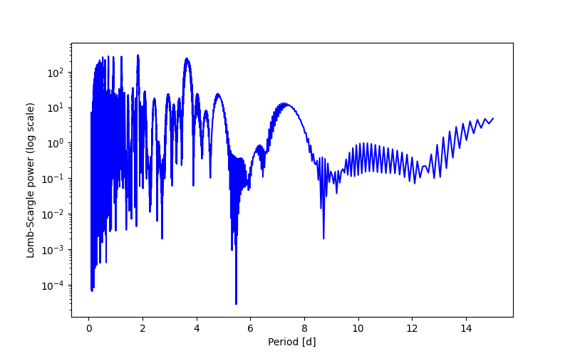 Spectral power density plot