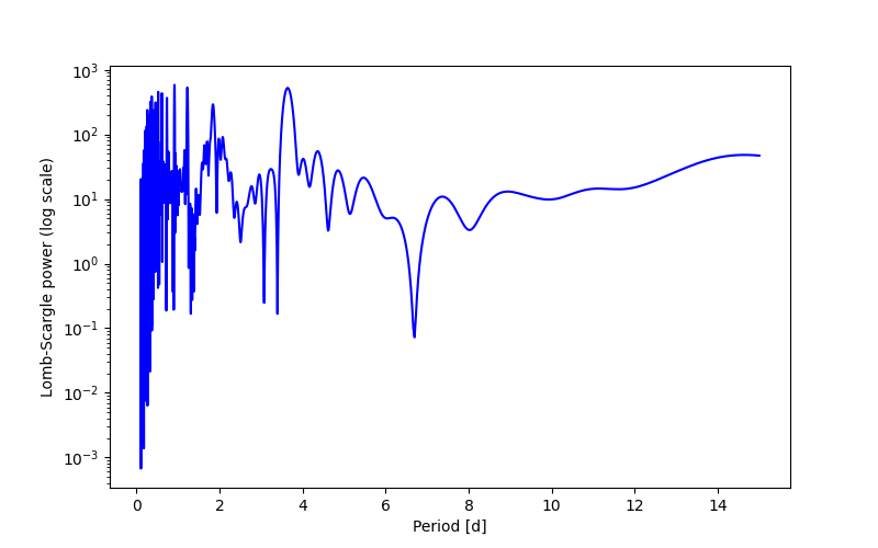 Spectral power density plot