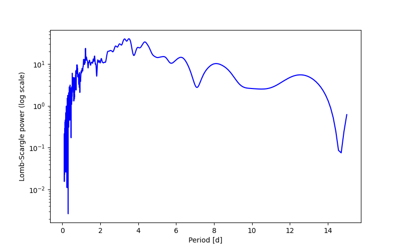 Spectral power density plot