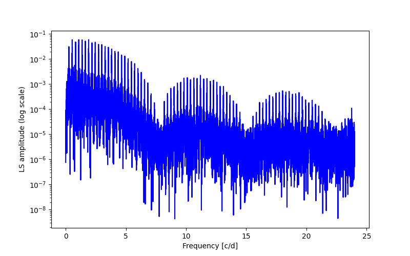 Spectral power density plot