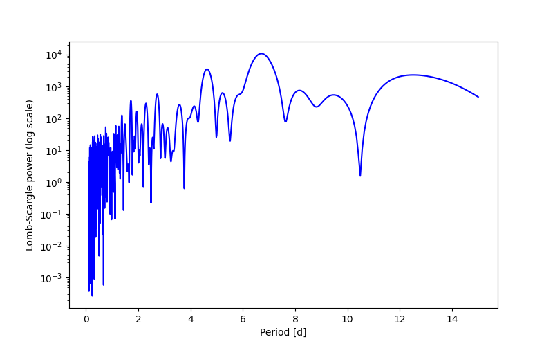 Spectral power density plot