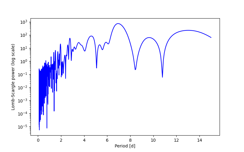Spectral power density plot