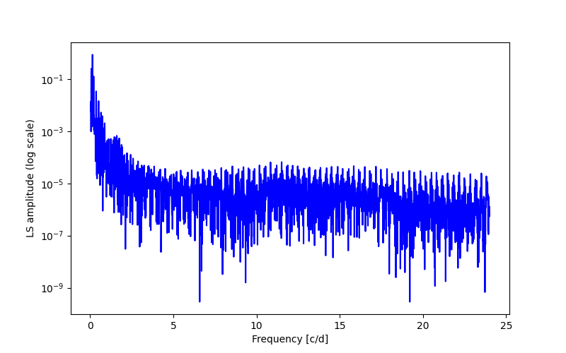 Spectral power density plot