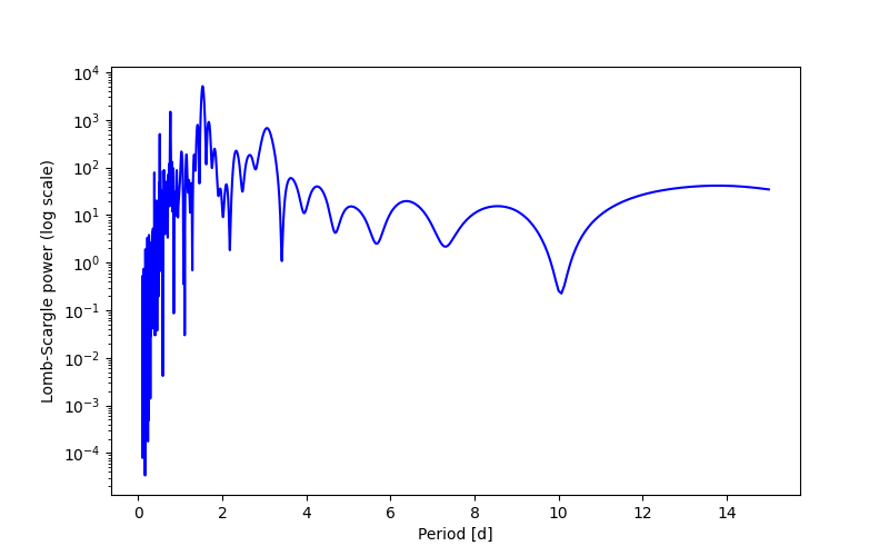 Spectral power density plot