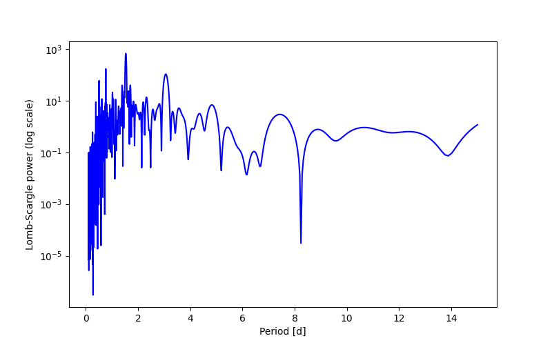 Spectral power density plot