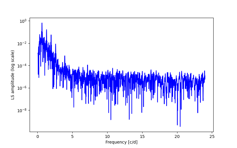 Spectral power density plot