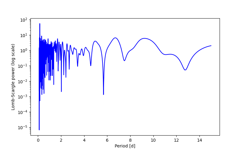 Spectral power density plot