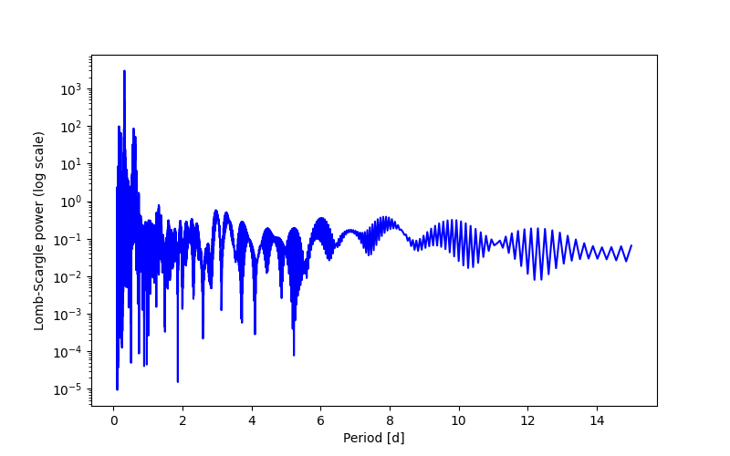 Spectral power density plot