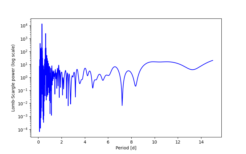 Spectral power density plot