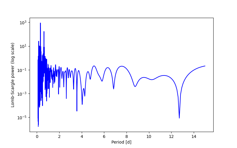 Spectral power density plot