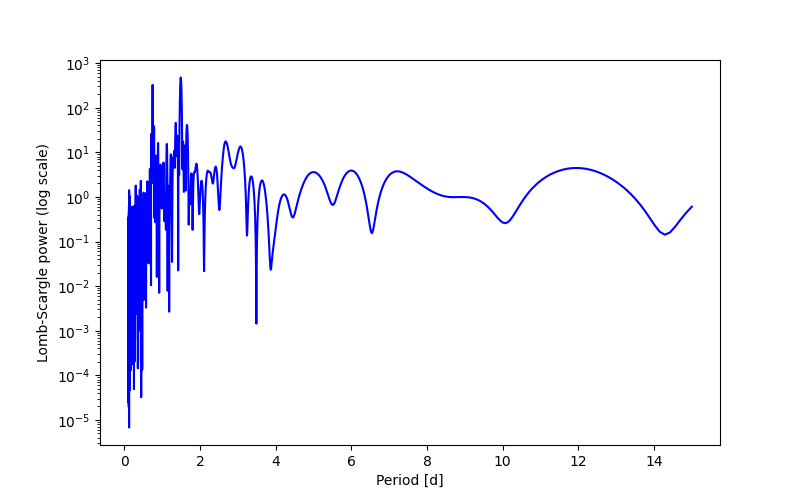 Spectral power density plot