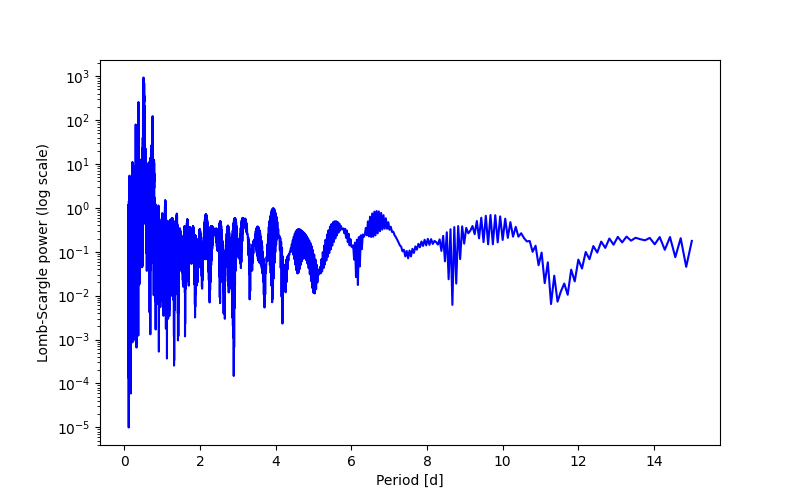 Spectral power density plot
