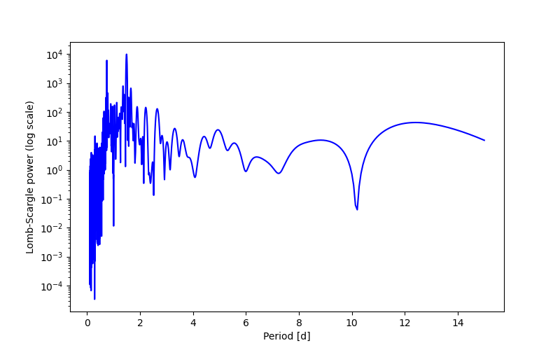 Spectral power density plot