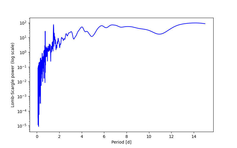 Spectral power density plot