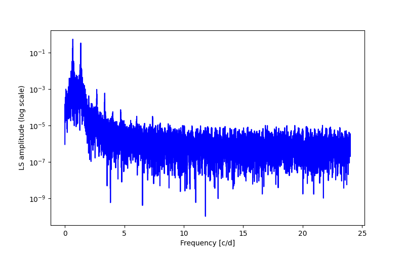 Spectral power density plot