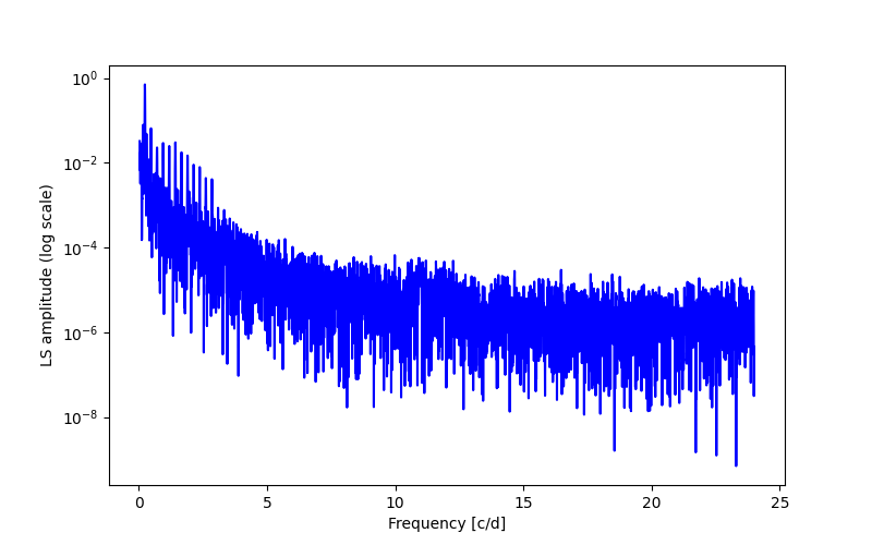 Spectral power density plot