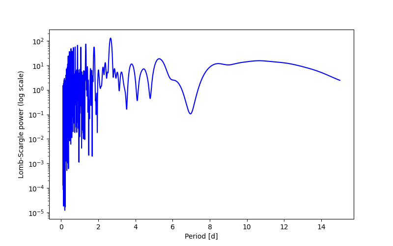 Spectral power density plot