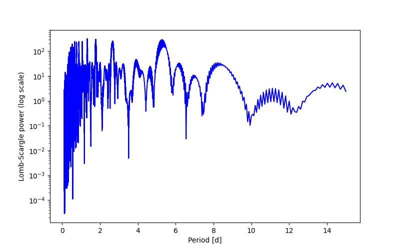 Spectral power density plot