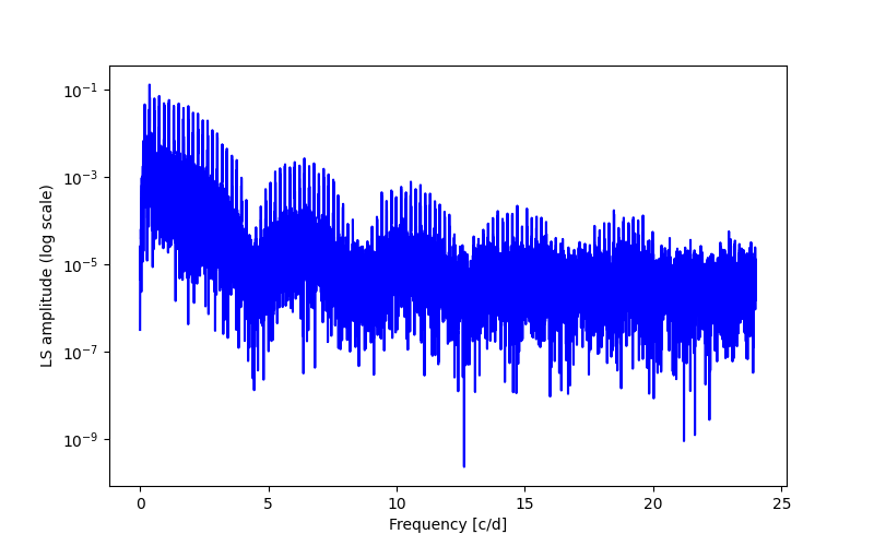 Spectral power density plot