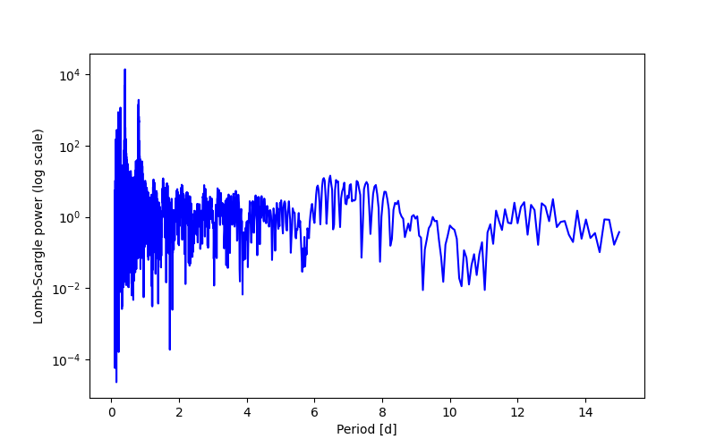 Spectral power density plot