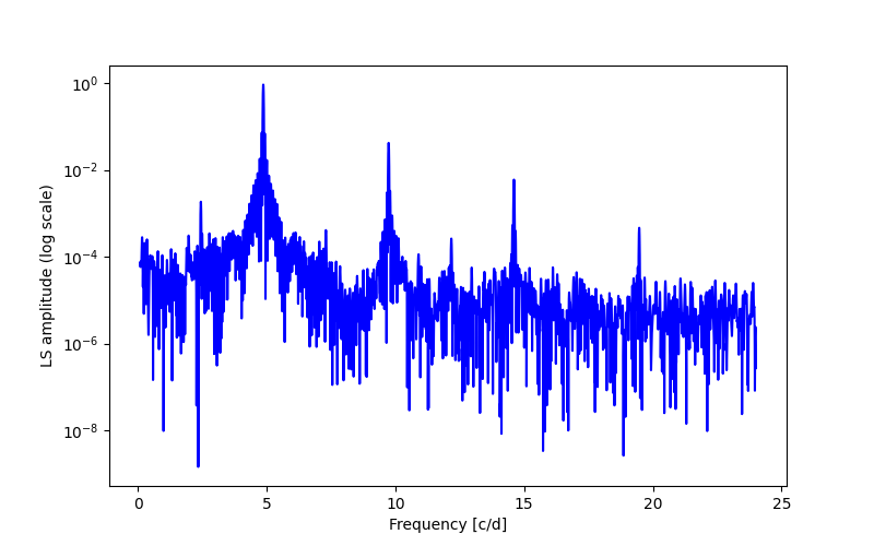 Spectral power density plot