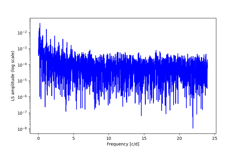 Spectral power density plot