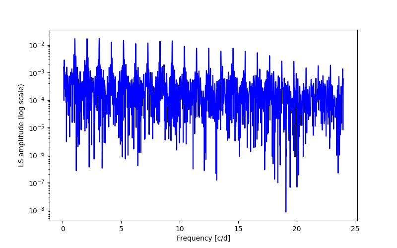 Spectral power density plot