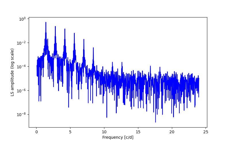 Spectral power density plot