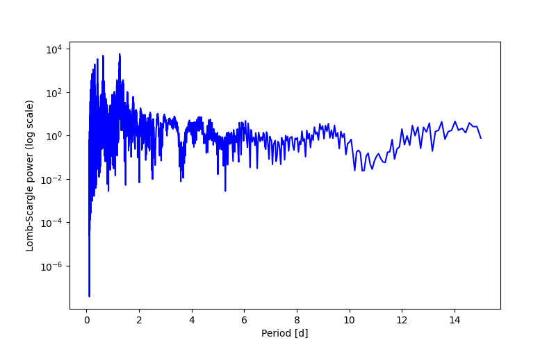 Spectral power density plot