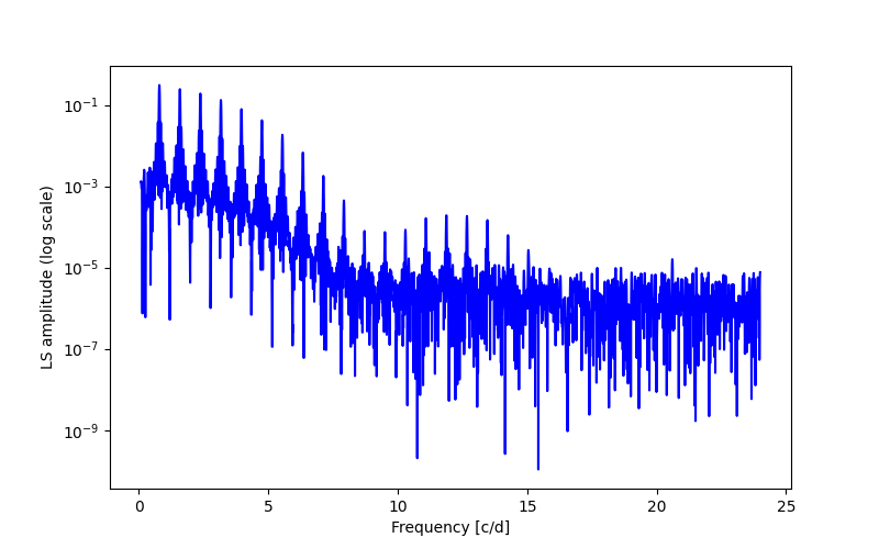 Spectral power density plot