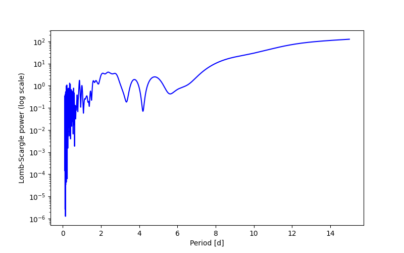 Spectral power density plot