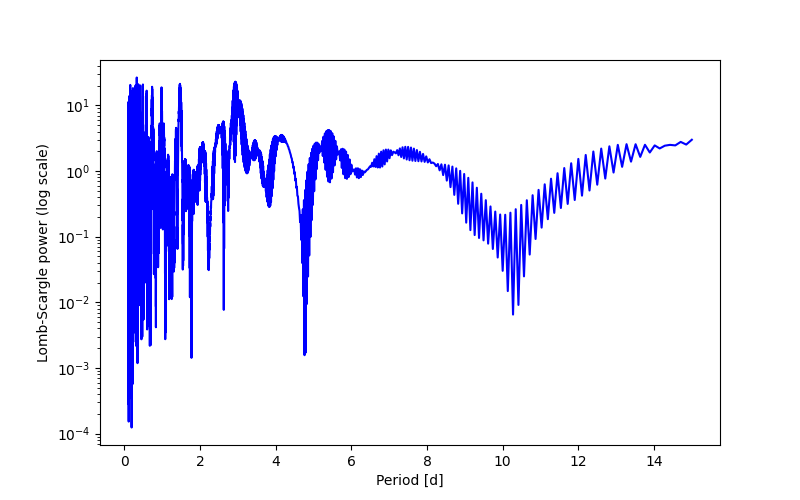 Spectral power density plot
