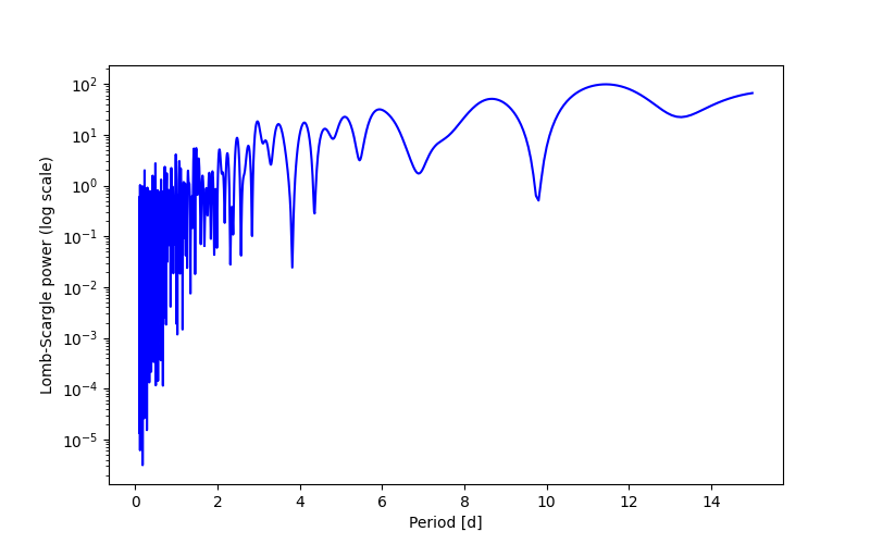 Spectral power density plot